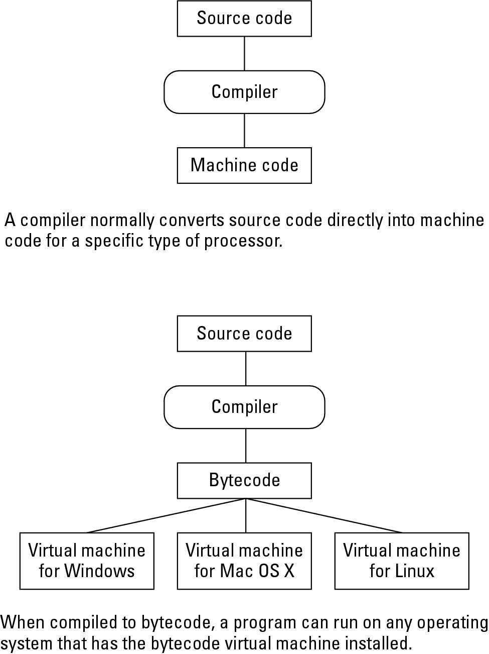 Figure 4-3: A virtual machine acts like a combination of an interpreter and a compiler.